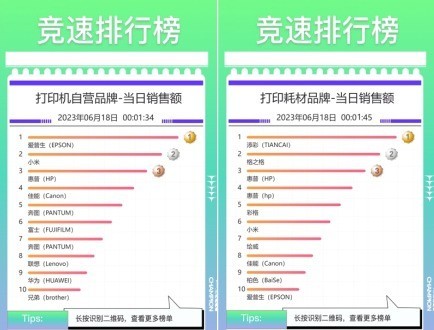 京东618电脑外设神仙打架 华为普联小米位列路由品牌当日销售额榜TOP3