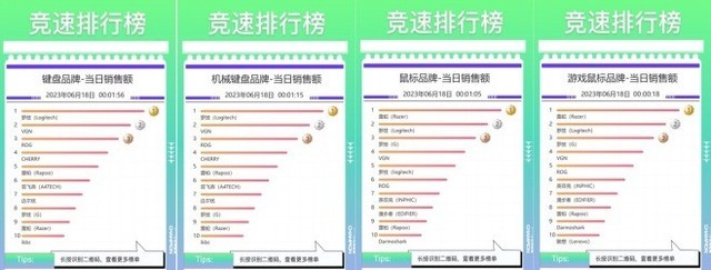 京东618电脑外设神仙打架 华为普联小米位列路由品牌当日销售额榜TOP3