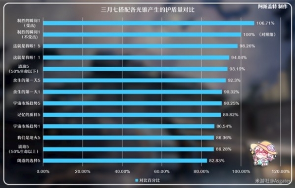 星穹铁道三月七光锥对比一览-星穹铁道适配光锥怎么选