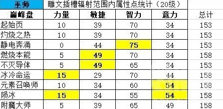 暗黑4法师提高伤害与防御方法教程-暗黑4法师怎么提升