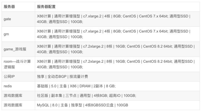 公司内部资料！游戏上线前部署准备，就这新手都行