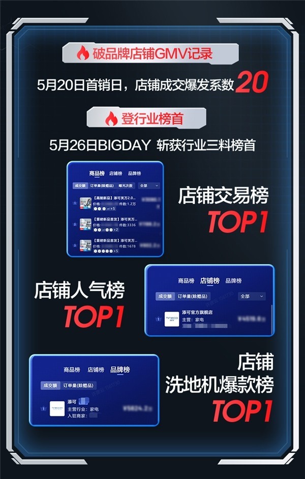 添可618拿下多平台TOP1 从1到100持续引领行业