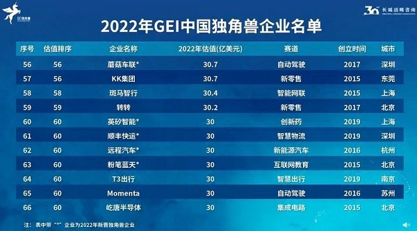 2022年中国独角兽企业榜单发布,循环经济产业公司转转集团入选