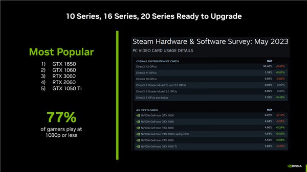 月底上市！NVIDIA宣传RTX 4060具备超高性价比