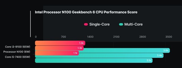 亲民神U！Intel 4小核处理器跑分：仅需 6W 秒杀 65W 的 i5！