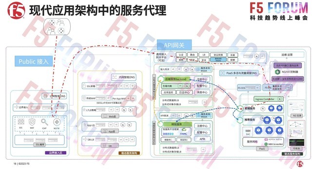 F5讲述现代应用架构下的多元创新