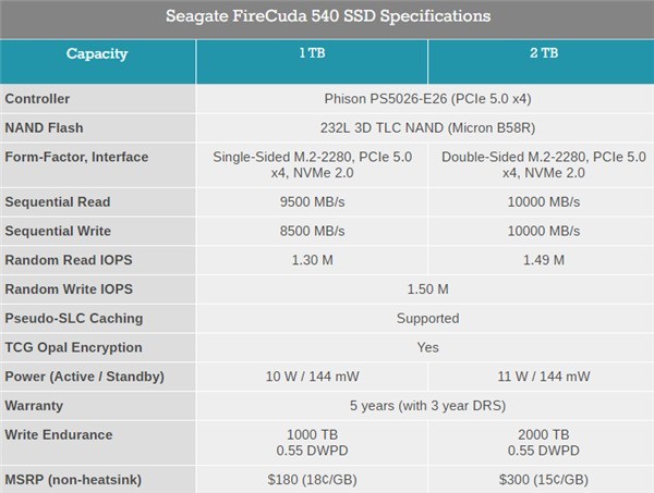 1TB只需1300元！希捷发布首款PCIe 5.0 SSD