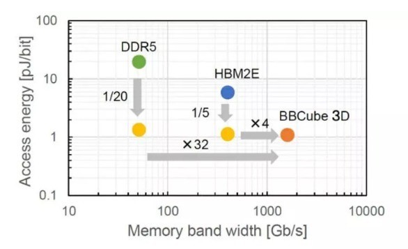 显存新希望：BBCube带宽是HBM2E的4倍！