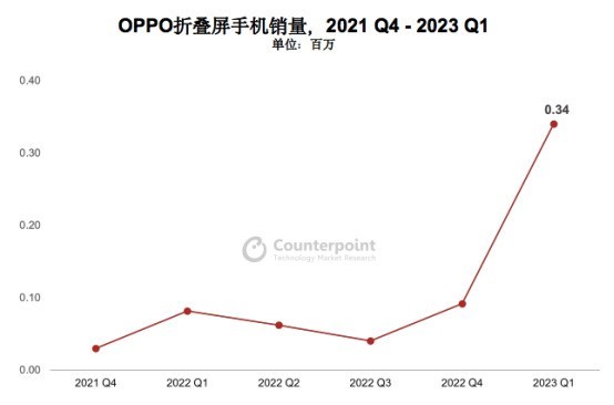 中国第一！OPPO拿下中国折叠屏市场头名，销量同比增长超过300%