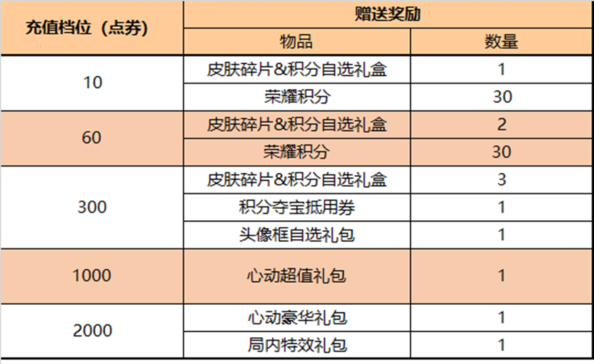 王者荣耀7月6日更新了什么