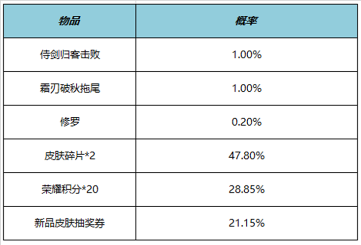 王者荣耀7月6日更新了什么