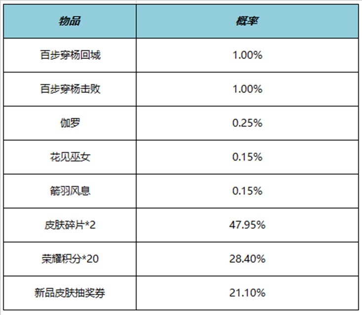 王者荣耀7月6日更新了什么