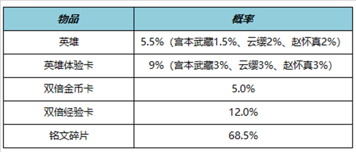 王者荣耀7月6日更新了什么