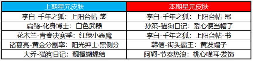 王者荣耀7月6日更新了什么