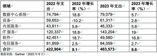 Gartner：2023年全球银行和投资服务业IT支出 预计将达到6521亿美元