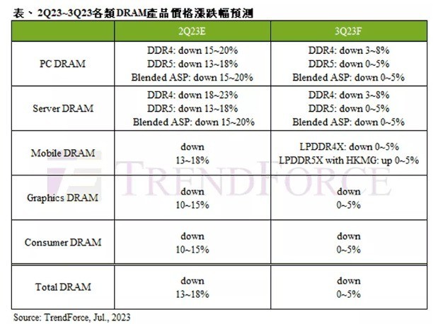 Trendforce：全球PC内存降级趋势变缓