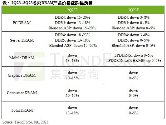 一百多元买16GB DDR4的时代要过去了？内存价格或将止跌反弹