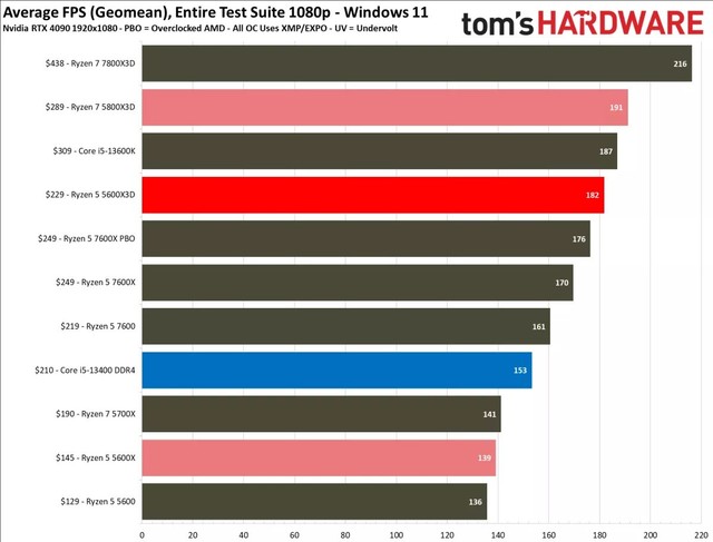 AMD R5 5600X3D处理器评测出炉：接近5800X3D，超7600X