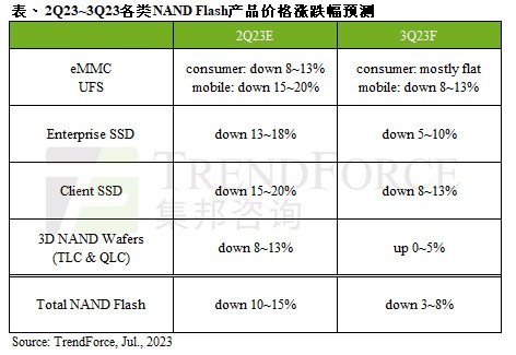 100元1TB的时代不远了？曝SSD价格还要继续大跌：三季度再降最多13％