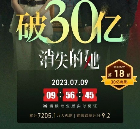 《消失的她》票房突破30亿：进入今年全球TOP10