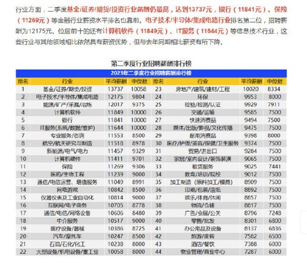 全国平均月薪10266元 买iPhone 14只用一周薪资