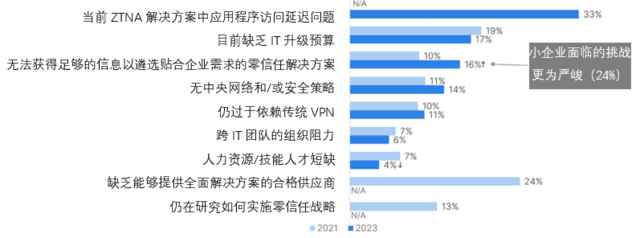 2023年全球零信任现状报告发布丨面临集成挑战，如何突破知易行难？