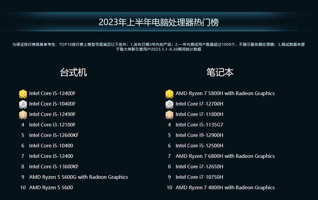 鲁大师2023年PC半年报：AMD高端称王，热门仍看Intel