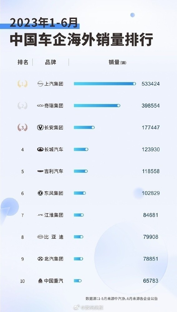 汽车出口量增长75.7%!