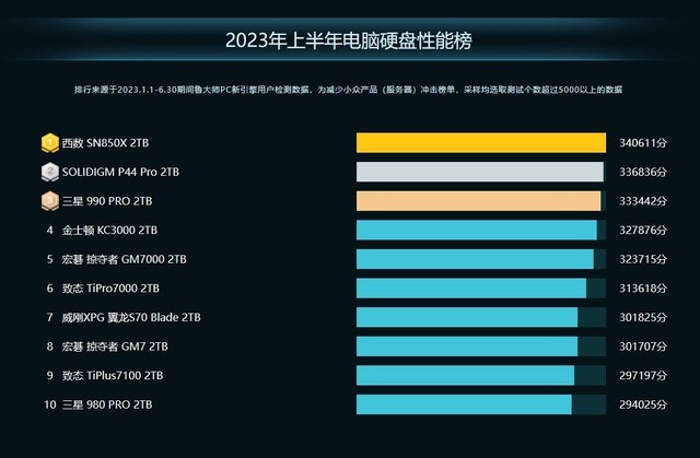 鲁大师2023年PC半年报：AMD高端称王，热门仍看Intel