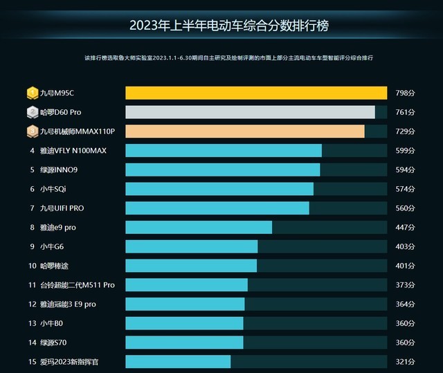 鲁大师2023半年报电动车智能排行：群雄并起的电动车市场，谁敢躺平？