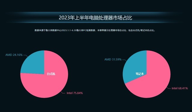 鲁大师2023年PC半年报：AMD高端称王，热门仍看Intel