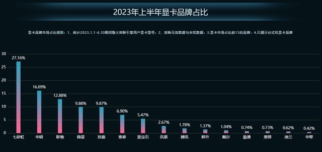 鲁大师2023年PC半年报：AMD高端称王，热门仍看Intel