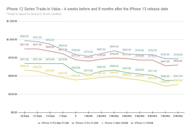 为iPhone 15做准备！报告称8月19-26日出售苹果旧款iPhone最划算