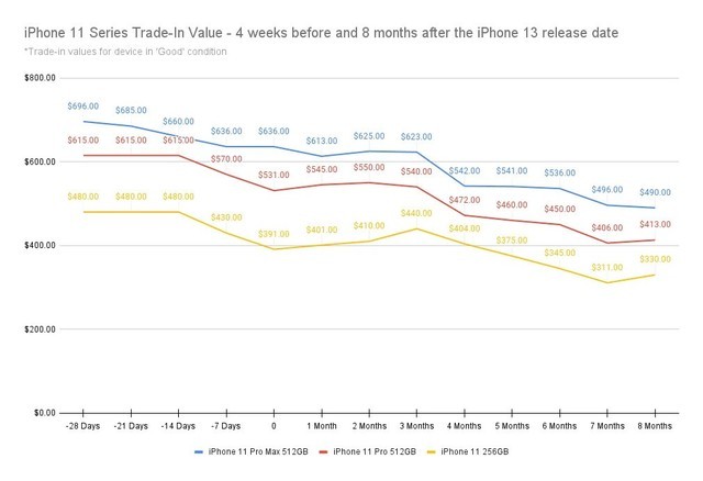 为iPhone 15做准备！报告称8月19-26日出售苹果旧款iPhone最划算