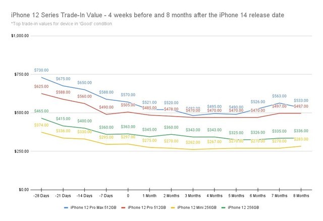 为iPhone 15做准备！报告称8月19-26日出售苹果旧款iPhone最划算