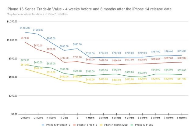 为iPhone 15做准备！报告称8月19-26日出售苹果旧款iPhone最划算