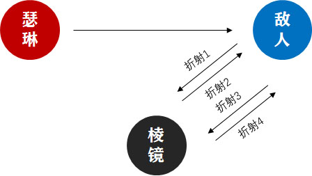 无期迷途瑟琳强度怎么样