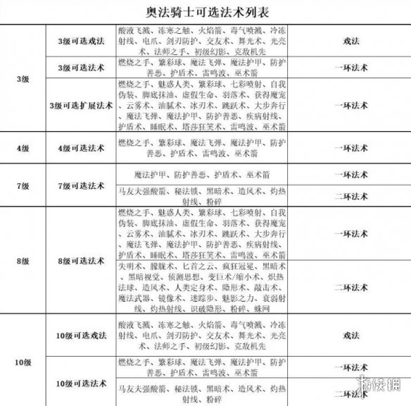 博德之门3战士卓越骰子技能一览-奥法骑士法术怎么选