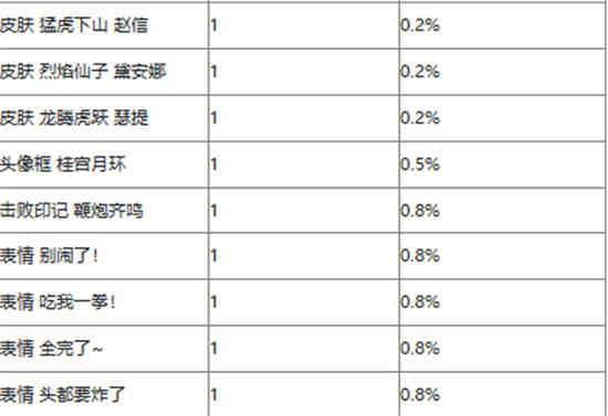 英雄联盟手游剪春宝箱概率是多少