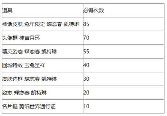 英雄联盟手游剪春宝箱概率是多少