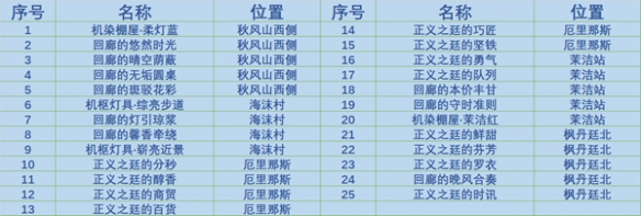 原神4.0枫丹庭区全奇馈宝箱收集攻略-枫丹庭区奇馈宝箱位置汇总