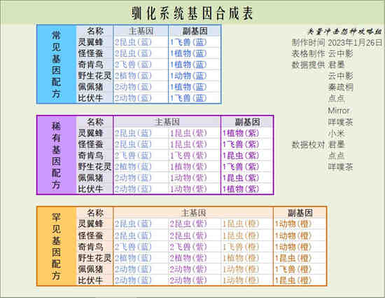 寻光之旅驯化系统基因配方有哪些