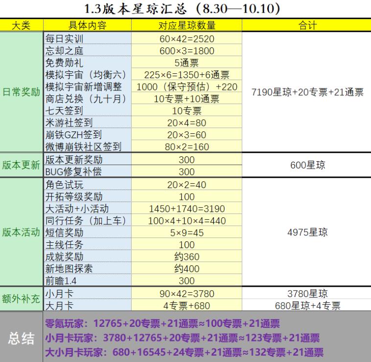 崩坏星穹铁道1.3能拿多少星琼