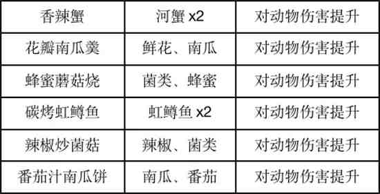 黎明觉醒2023食谱有哪些