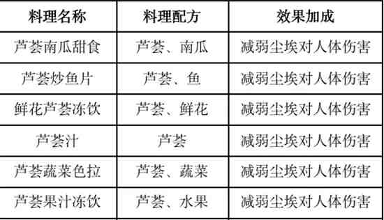 黎明觉醒2023食谱有哪些