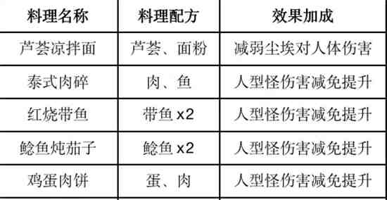 黎明觉醒2023食谱有哪些