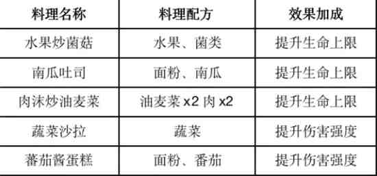 黎明觉醒2023食谱有哪些