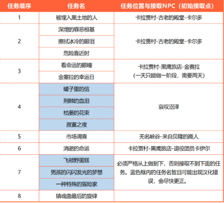 命运方舟技能点任务怎么做-命运方舟技能点任务攻略