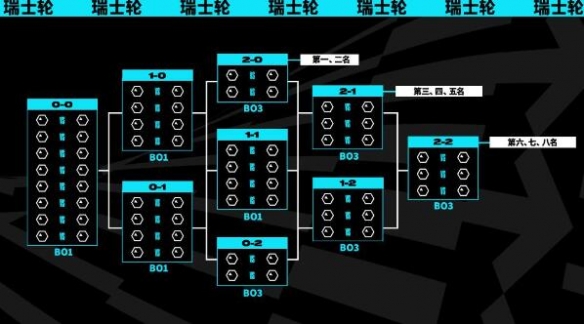 英雄联盟s13全球总决赛赛制-lols13全球总决赛赛制一览