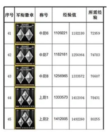 穿越火线军衔经验表2023-穿越火线军衔经验表2023介绍